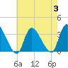Red Bank tide chart for Thursday, August 3, 2023