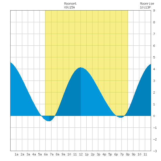 Red Bank tide chart for Friday, August 4, 2023
