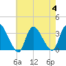 Red Bank tide chart for Friday, August 4, 2023