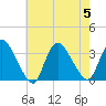 Red Bank tide chart for Saturday, August 5, 2023