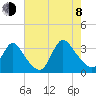 Red Bank tide chart for Tuesday, August 8, 2023