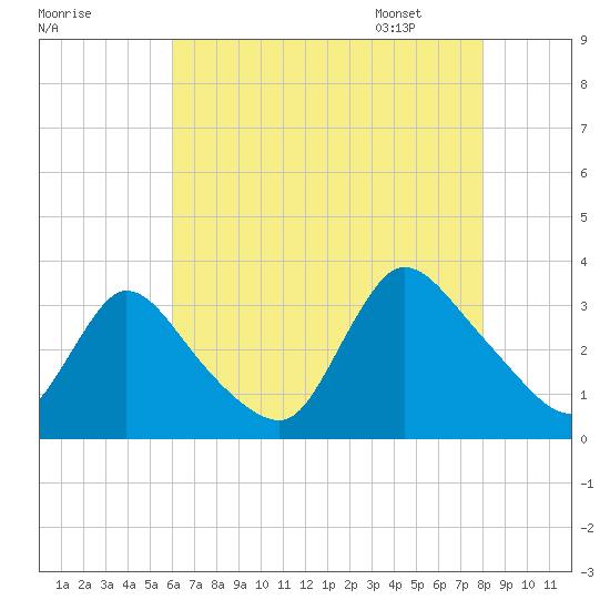 Red Bank tide chart for Wednesday, August 9, 2023