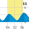 Red Bank tide chart for Monday, September 11, 2023