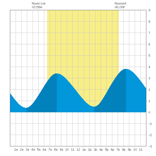 Red Bank tide chart for Tuesday, September 12, 2023