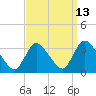 Red Bank tide chart for Wednesday, September 13, 2023