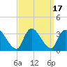 Red Bank tide chart for Sunday, September 17, 2023