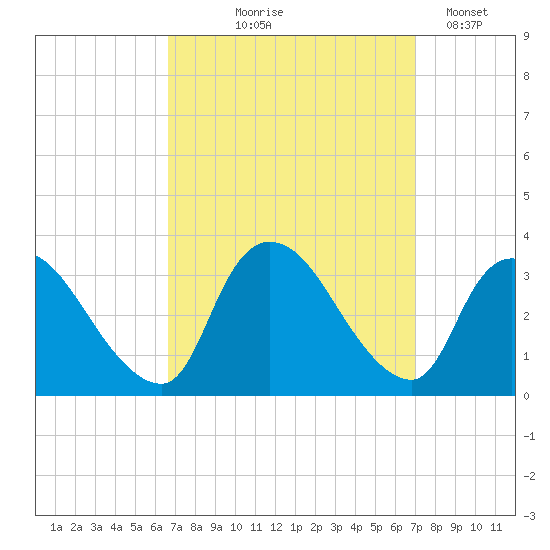 Red Bank tide chart for Monday, September 18, 2023