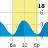 Red Bank tide chart for Monday, September 18, 2023