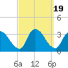 Red Bank tide chart for Tuesday, September 19, 2023