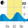 Red Bank tide chart for Friday, September 22, 2023