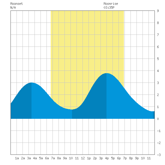 Red Bank tide chart for Saturday, September 23, 2023