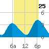 Red Bank tide chart for Monday, September 25, 2023