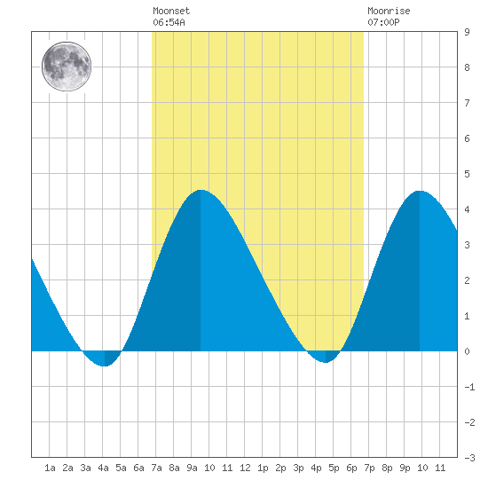 Red Bank tide chart for Friday, September 29, 2023