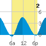 Red Bank tide chart for Saturday, September 2, 2023
