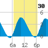Red Bank tide chart for Saturday, September 30, 2023