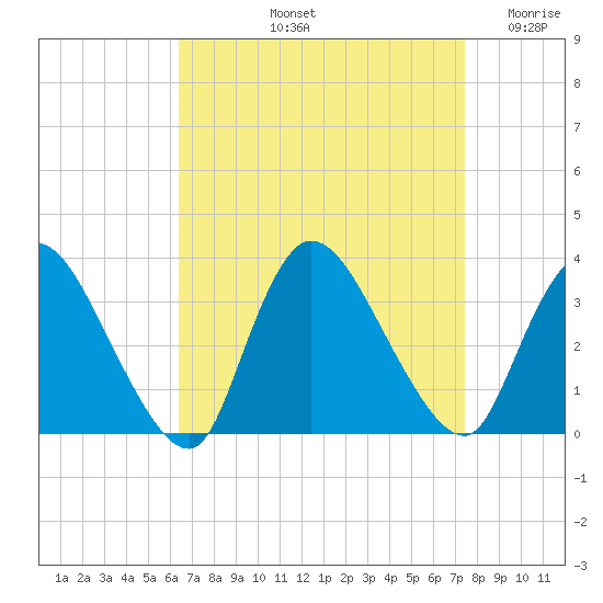 Red Bank tide chart for Sunday, September 3, 2023
