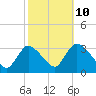 Red Bank tide chart for Tuesday, October 10, 2023
