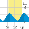 Red Bank tide chart for Wednesday, October 11, 2023