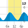 Red Bank tide chart for Thursday, October 12, 2023