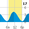 Red Bank tide chart for Tuesday, October 17, 2023