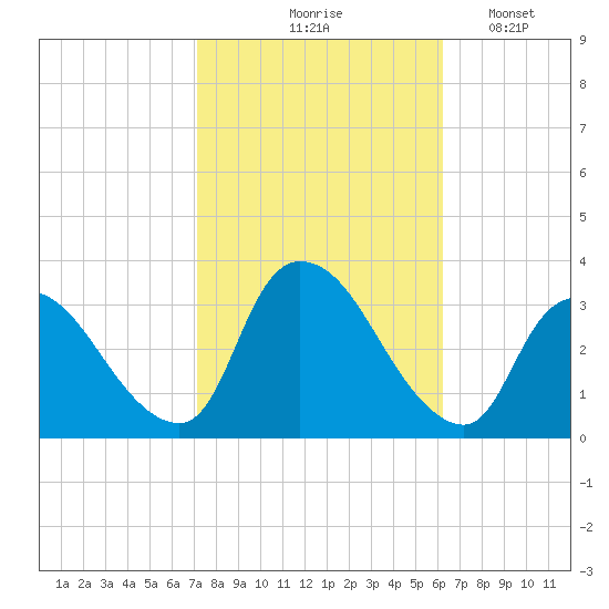 Red Bank tide chart for Wednesday, October 18, 2023
