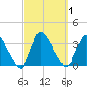 Red Bank tide chart for Sunday, October 1, 2023