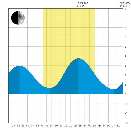 Red Bank tide chart for Saturday, October 21, 2023