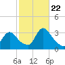 Red Bank tide chart for Sunday, October 22, 2023