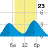 Red Bank tide chart for Monday, October 23, 2023