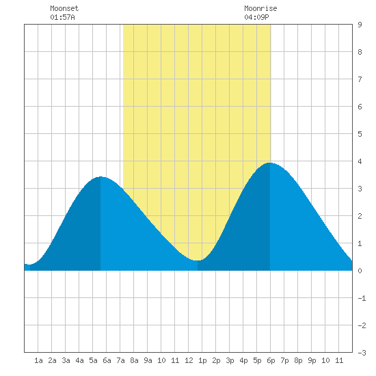 Red Bank tide chart for Tuesday, October 24, 2023