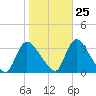 Red Bank tide chart for Wednesday, October 25, 2023