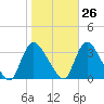 Red Bank tide chart for Thursday, October 26, 2023