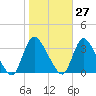 Red Bank tide chart for Friday, October 27, 2023