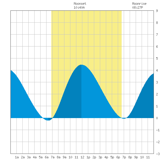 Red Bank tide chart for Monday, October 2, 2023