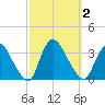 Red Bank tide chart for Monday, October 2, 2023