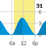 Red Bank tide chart for Tuesday, October 31, 2023