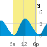 Red Bank tide chart for Tuesday, October 3, 2023