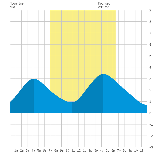 Red Bank tide chart for Saturday, October 7, 2023