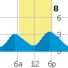 Red Bank tide chart for Sunday, October 8, 2023
