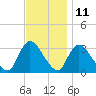 Red Bank tide chart for Saturday, November 11, 2023