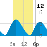 Red Bank tide chart for Sunday, November 12, 2023