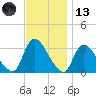 Red Bank tide chart for Monday, November 13, 2023