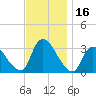 Red Bank tide chart for Thursday, November 16, 2023