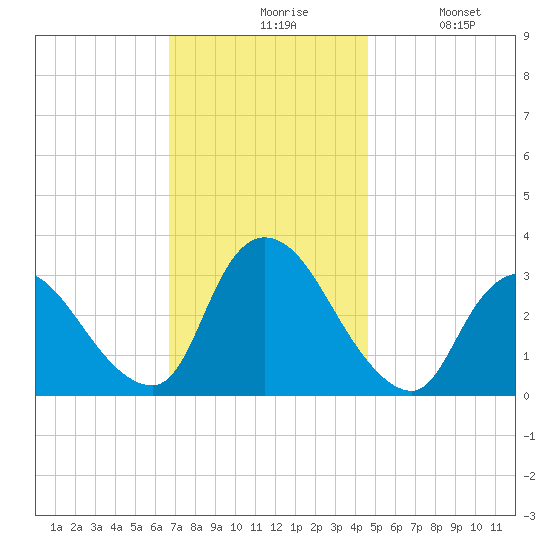 Red Bank tide chart for Friday, November 17, 2023