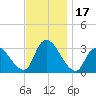 Red Bank tide chart for Friday, November 17, 2023