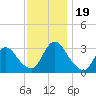 Red Bank tide chart for Sunday, November 19, 2023