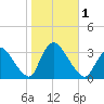 Red Bank tide chart for Wednesday, November 1, 2023