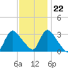 Red Bank tide chart for Wednesday, November 22, 2023