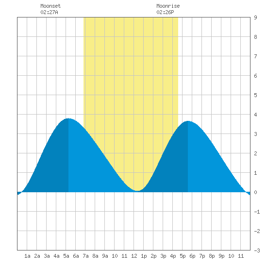 Red Bank tide chart for Thursday, November 23, 2023