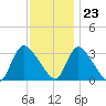 Red Bank tide chart for Thursday, November 23, 2023